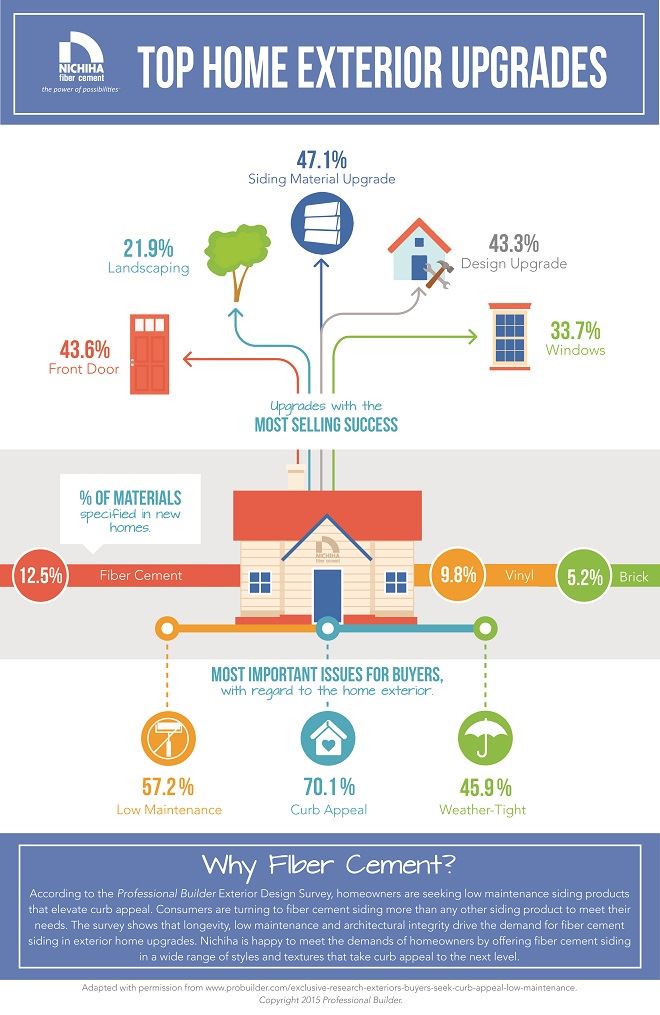 Infographic illustrating information about fiber cement siding or construction