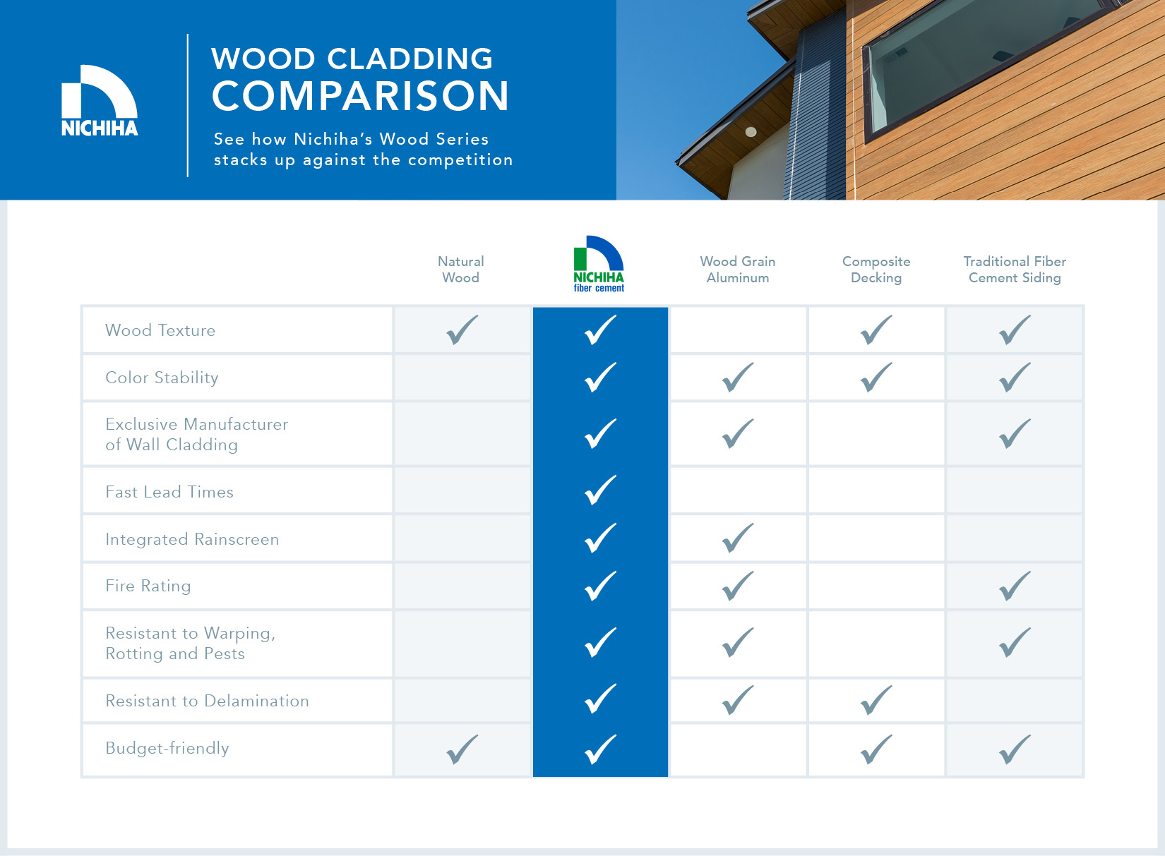Comparison chart showing benefits and advantages of Nichiha’s Wood Series Architectural Panels versus competitors’ products.